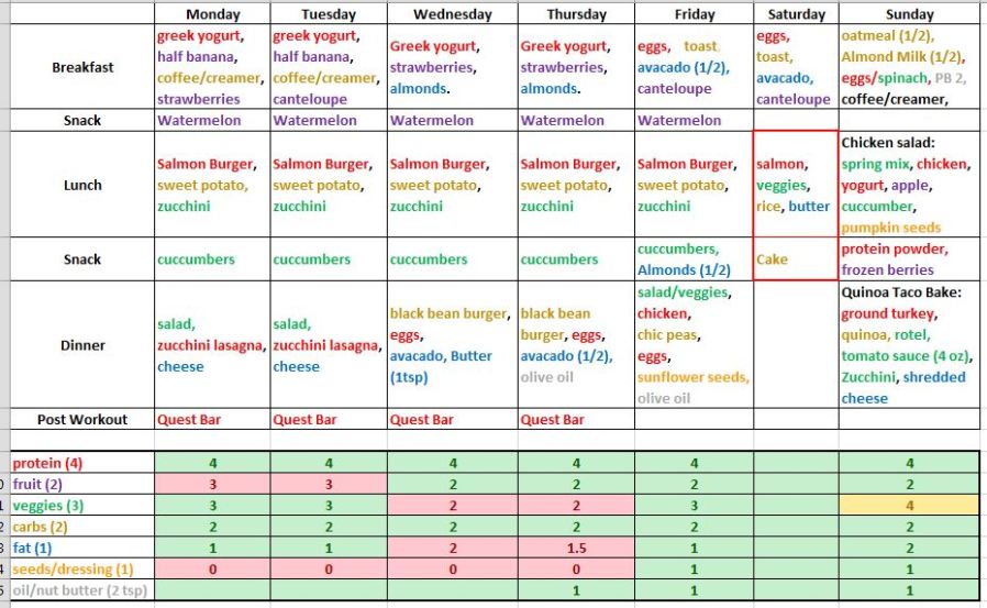My meals this week.. Made this on Wed.. was able to plan ahead for Fri and Sun. Sat we're going to a wedding.. which is why it's not really filled out. The green color highlighting means I hit the goal for the day, red means I did not, yellow means I didn't, but it's inconsequential.